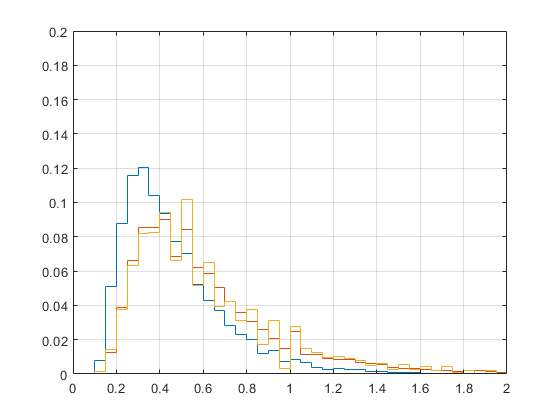 Drawdown distribution level stakes