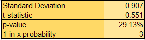 P-Value and Expected Maximum Drawdown Spreadsheet for Sports Betting