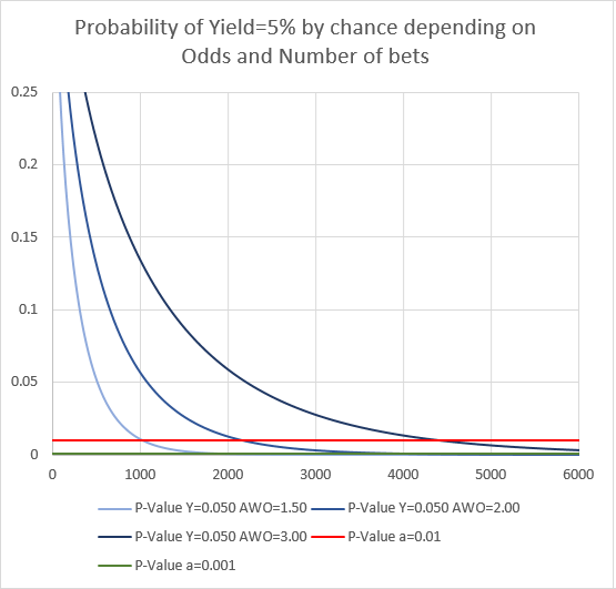 P-Value and Expected Maximum Drawdown Spreadsheet for Sports Betting