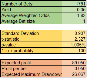 P-Value and Expected Maximum Drawdown Spreadsheet for Sports Betting