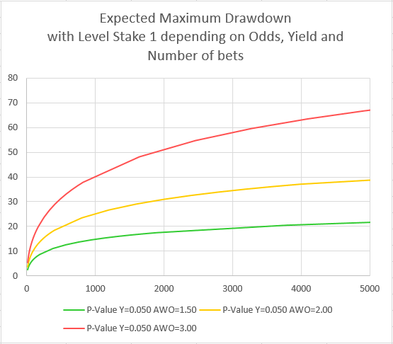 P-Value and Expected Maximum Drawdown Spreadsheet for Sports Betting