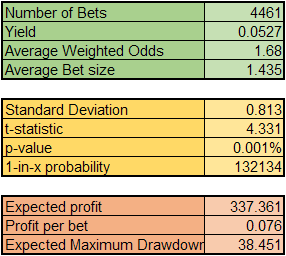 Hoja de cálculo para conocer el P-Value y Drawdown Máximo Esperado de un sistema de apuestas deportivas.