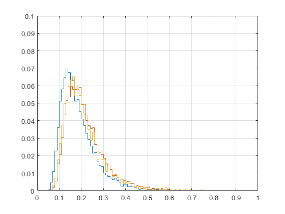 Maximum drawdown distribution level stakes