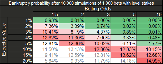 Bankruptcy probability