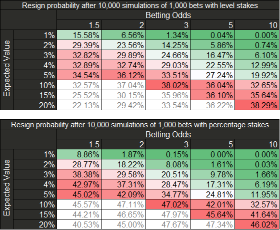 Resign probability