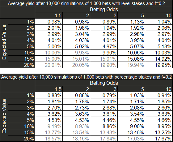 Average yield