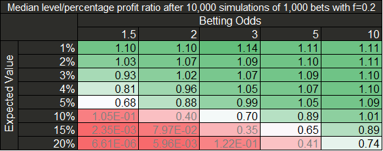 Median level and percentage stakes ratio