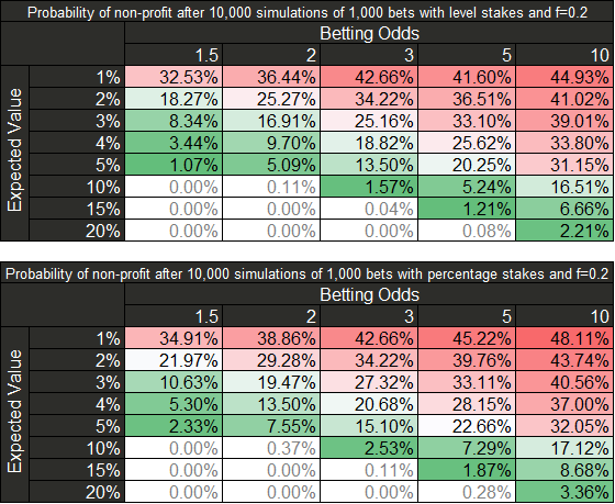 Non-profit probability