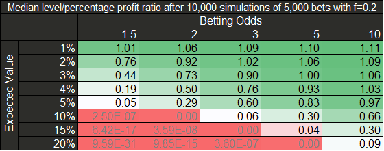 Median level percentage stakes ratio