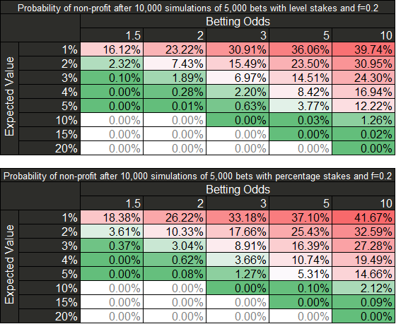 Probability of non-profit