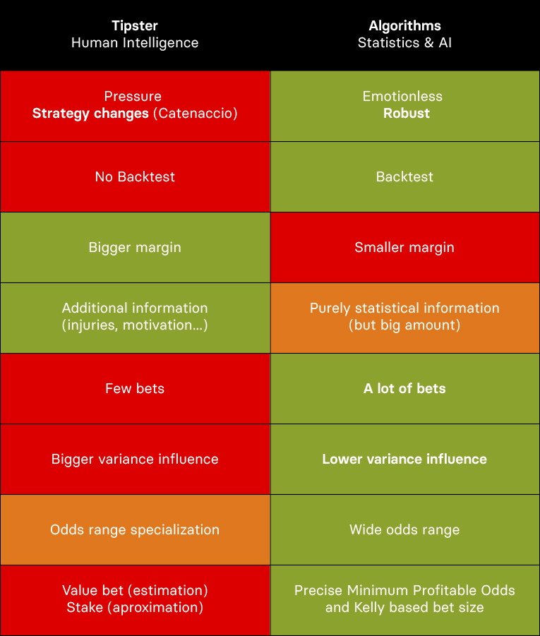 Tipster Vs AI Sports Betting