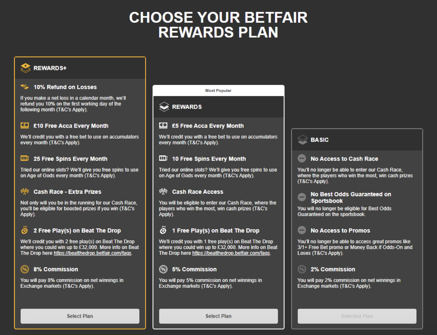 Betfair Commission Structure