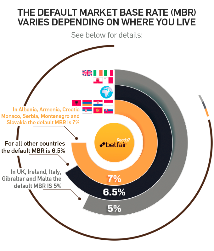 Betfair Commission By Country