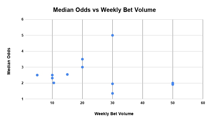 Median Odds vs Weekly Bet Volume