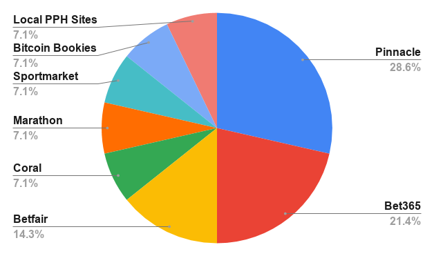 Best Bookmaker For Value Betting