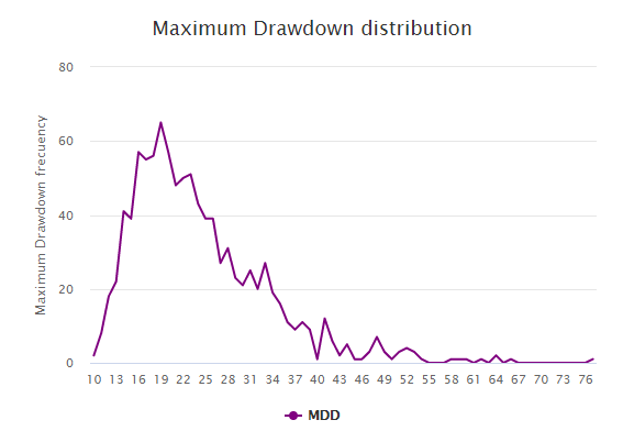 Maximum Drawdown Distribution Graph