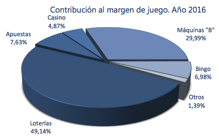  Contribución al margen de juego. Año 2016. 