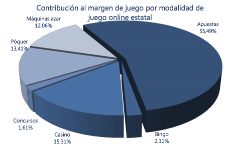 Contribución al margen de juego por modalidad de juego online estatal. 2016