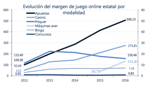  Evolución del margen de juego online estatal por modalidad