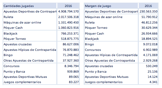 ESTRUCTURA DE LAS CANTIDADES JUGADAS Y EL MARGEN DE JUEGO POR SEGMENTO