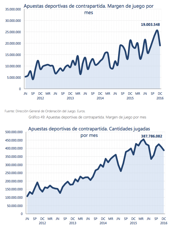 Apuestas deportivas de contrapartida. Cantidades jugadas por mes