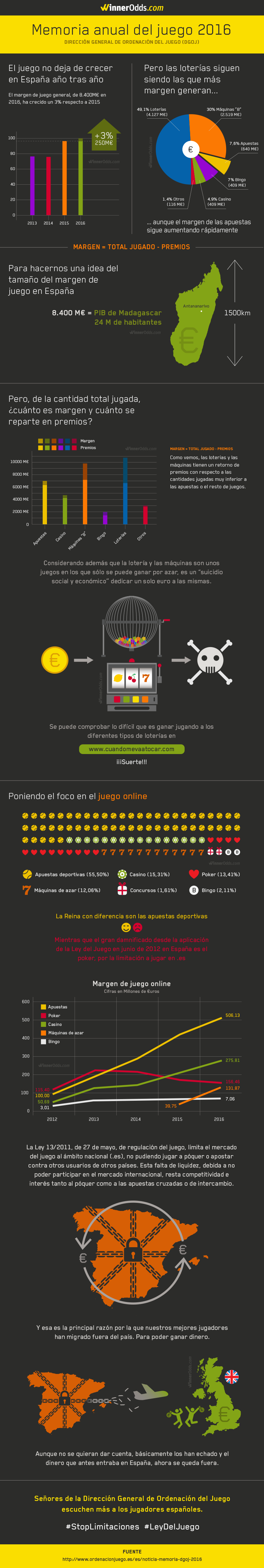 Infografía Memoria Anual del juego 2016 DGOJ