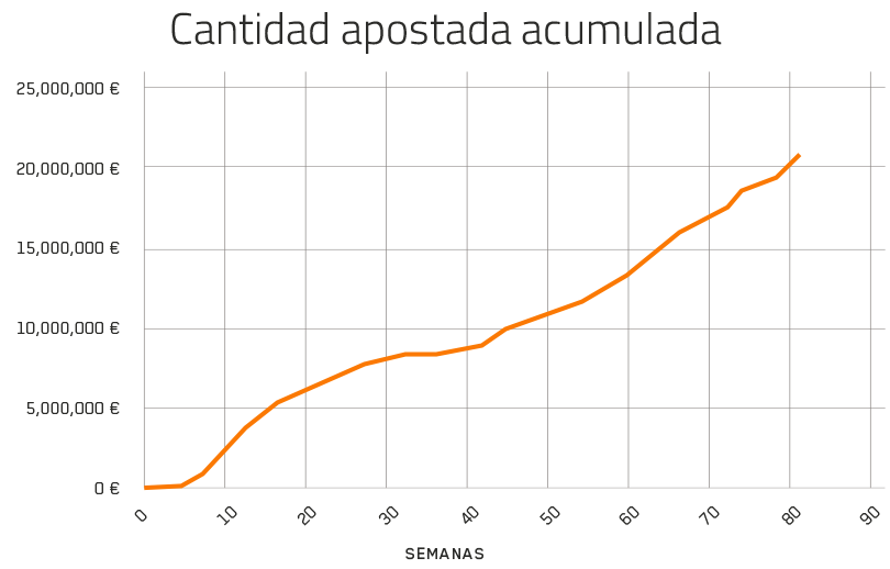 Los usuarios de WinnerOdds superan el primer 1.000.000€ de beneficio