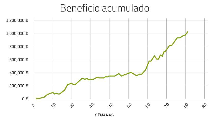 Los usuarios de WinnerOdds superan el primer 1.000.000€ de beneficio.