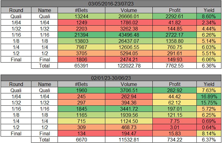 Resultados de WinnerOdds 2022 - Estadísticas de Tenis