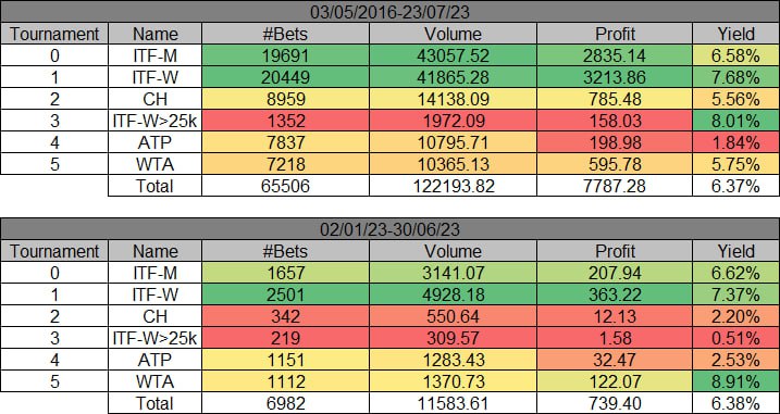 Resultados de WinnerOdds 2022 - Estadísticas de Tenis