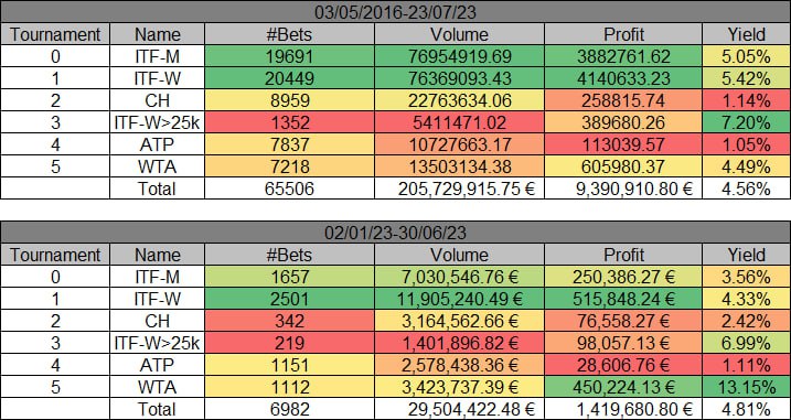 Resultados de WinnerOdds 2022 - Estadísticas de Tenis