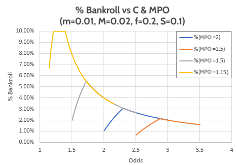 How does WinnerOdds calculate how much to wager per bet?